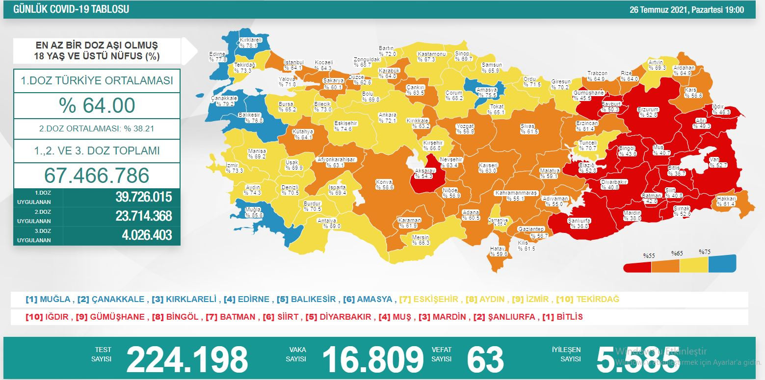 Türkiye'de koronavirüsten 63 kişi daha hayatını kaybetti! 16 bin 809 yeni 'vaka' var - Resim : 1