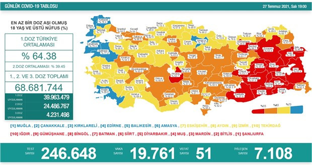 Türkiye'de koronavirüsten 51 kişi daha hayatını kaybetti! 19 bin 761 yeni 'vaka' var - Resim : 1