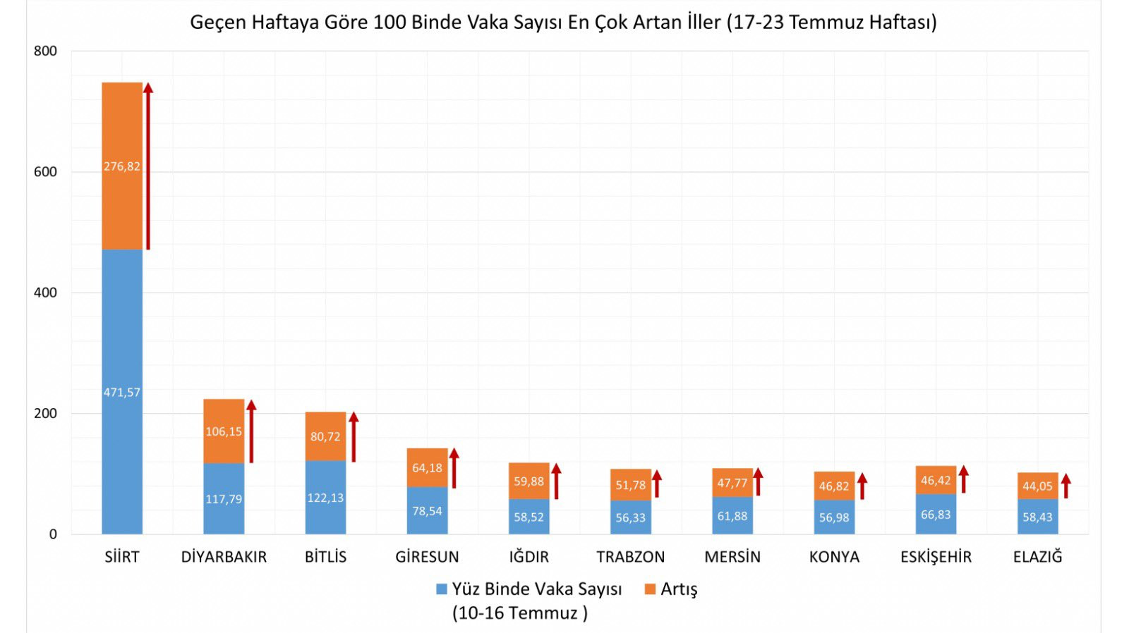 Haftalık vaka sayıları açıklandı: En fazla vaka olan ilk 3 il belli oldu! - Resim : 3