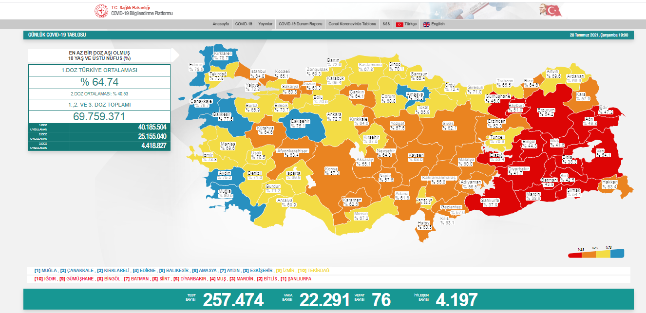 Türkiye'de koronavirüsten 76 kişi daha hayatını kaybetti! 22 bin 291 yeni 'vaka' var - Resim : 1