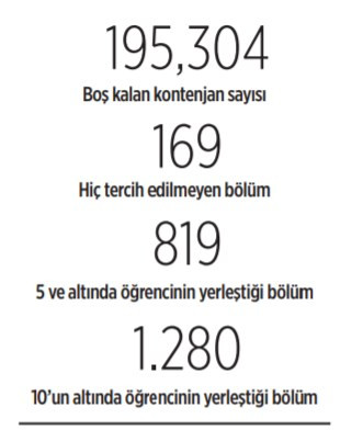 Her kente bir üniversite politikası çöktü! İşte tercih edilmeyen bölüm sayısı - Resim : 1