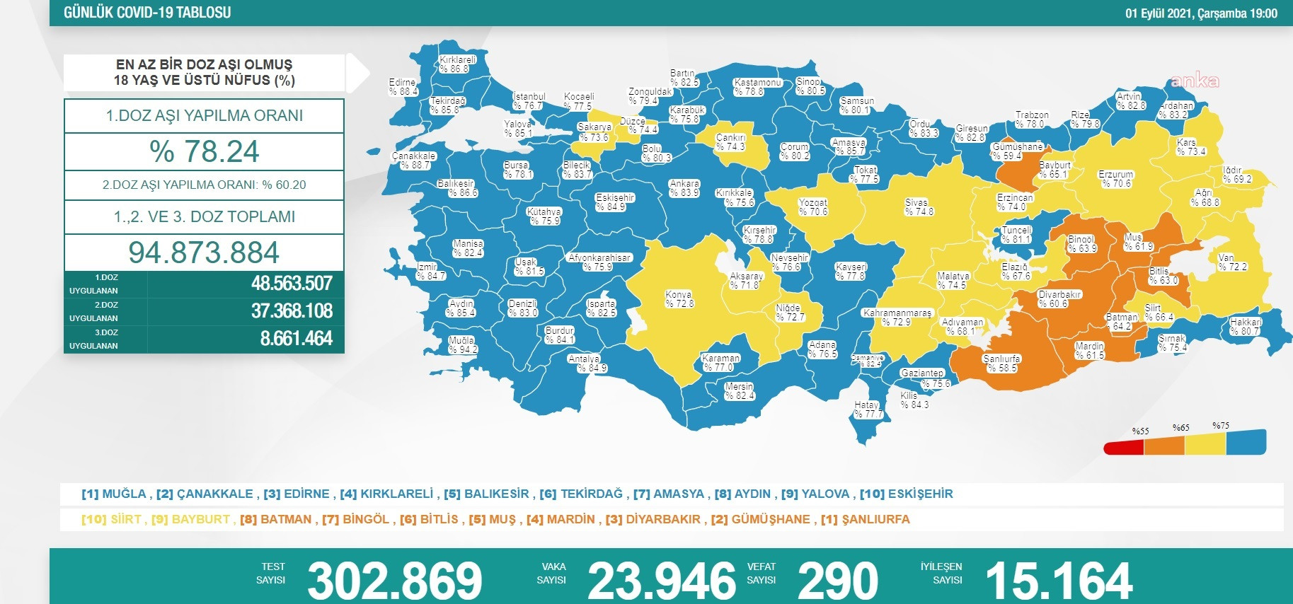 Koronavirüs tablosu açıklandı: Vaka ve ölüm sayılarında korkutan artış! - Resim : 1