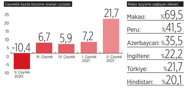 Büyümeyi yoksullaşan halk hissetmedi! Sermayenin payı yine arttı - Resim : 1