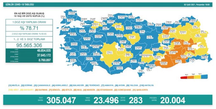 Türkiye'de koronavirüsten 283 kişi daha hayatını kaybetti! 23 bin 496 yeni vaka var - Resim : 1