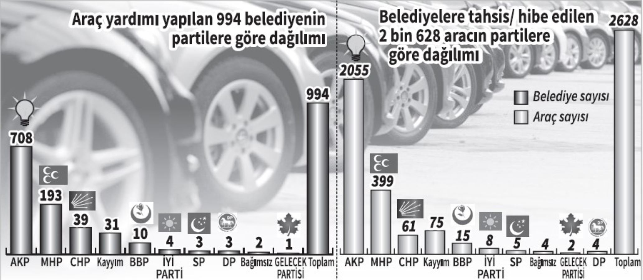 AKP adaleti: Belediyelere yardımın yüzde 97'si Saray İttifakı'na kullanıldı - Resim : 1