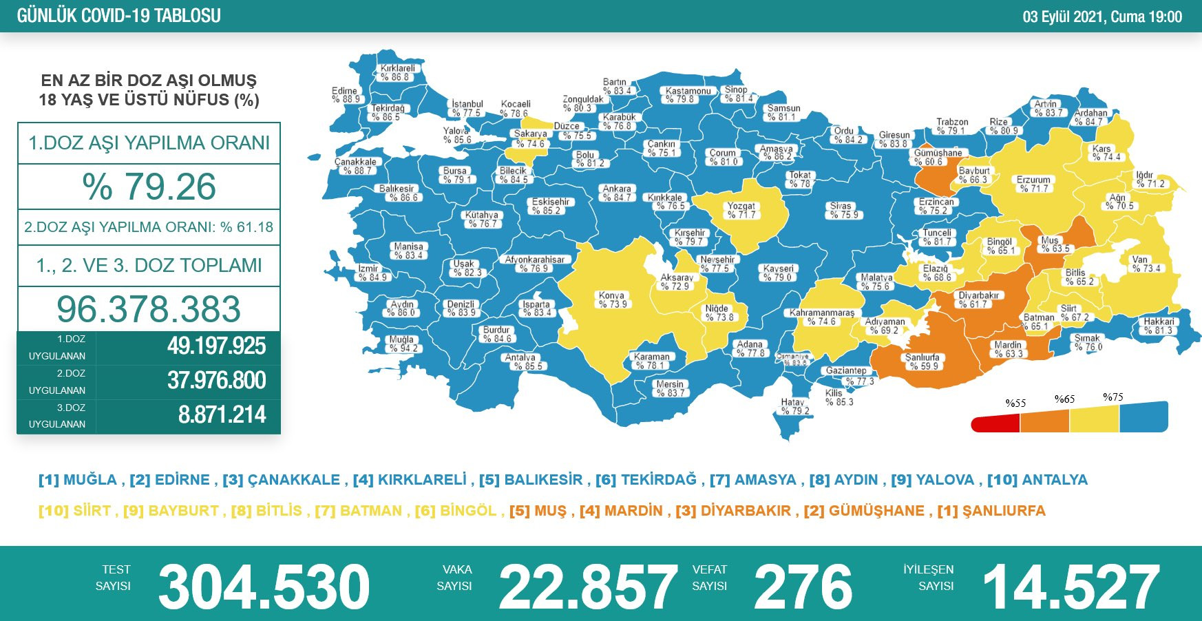 Türkiye'de koronavirüsten 276 kişi daha hayatını kaybetti! 22 bin 857 yeni vaka var - Resim : 1