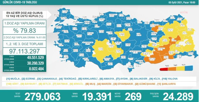 Türkiye'de koronavirüsten 269 kişi daha hayatını kaybetti! 19 bin 391 yeni vaka var - Resim : 1