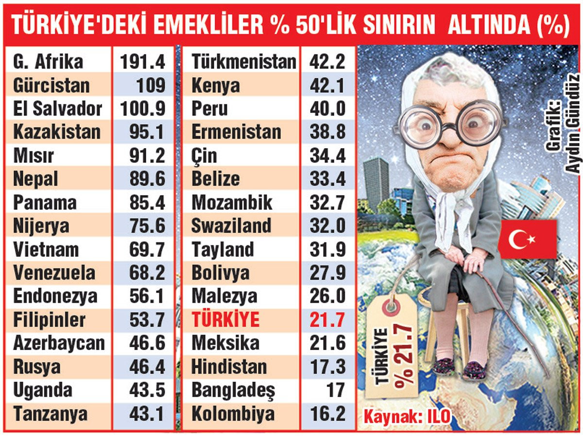 'Emeklisi en fakir ülkeler' açıklandı: Türkiye hangi ülkelerden daha 'zengin' çıktı? - Resim : 1