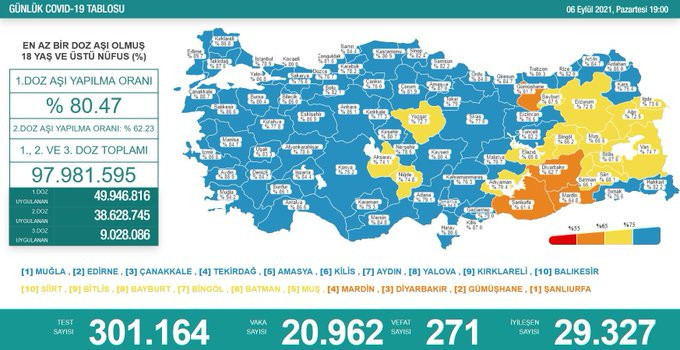 Türkiye'de koronavirüsten 271 kişi daha hayatını kaybetti! 20 bin 962 yeni vaka var - Resim : 1