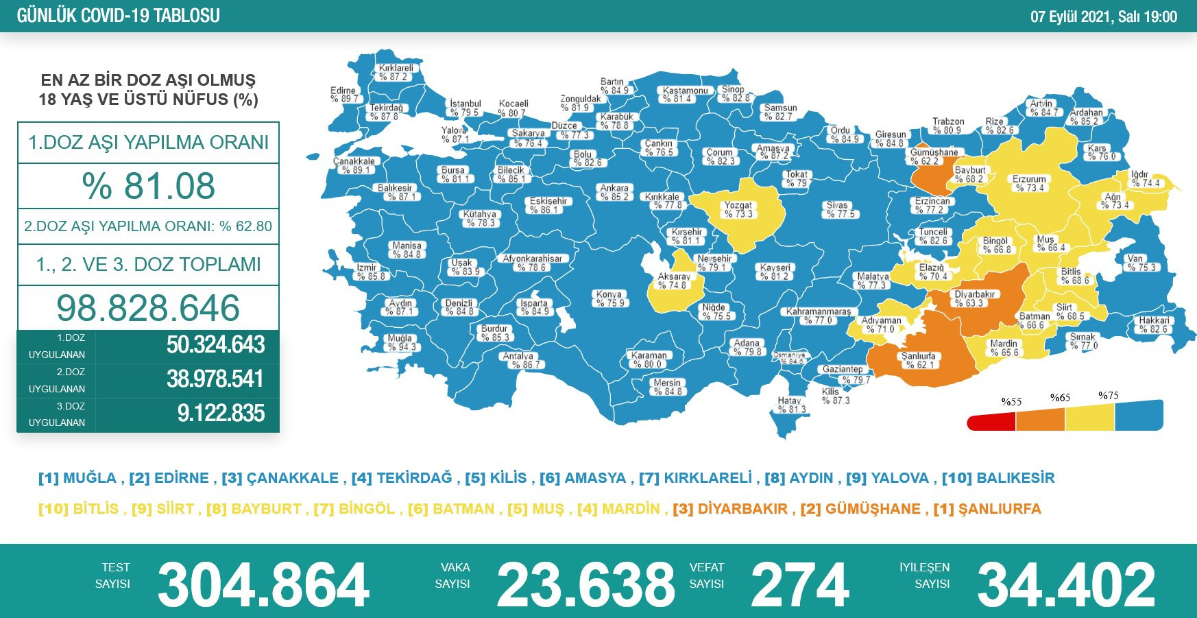 Türkiye'de koronavirüsten 274 kişi daha hayatını kaybetti! 23 bin 638 yeni vaka var - Resim : 1