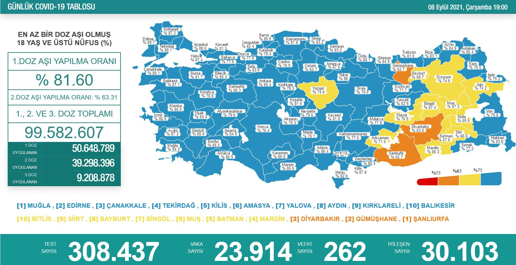 Türkiye'de koronavirüsten 262 kişi daha hayatını kaybetti! 23 bin 914 yeni vaka var - Resim : 1