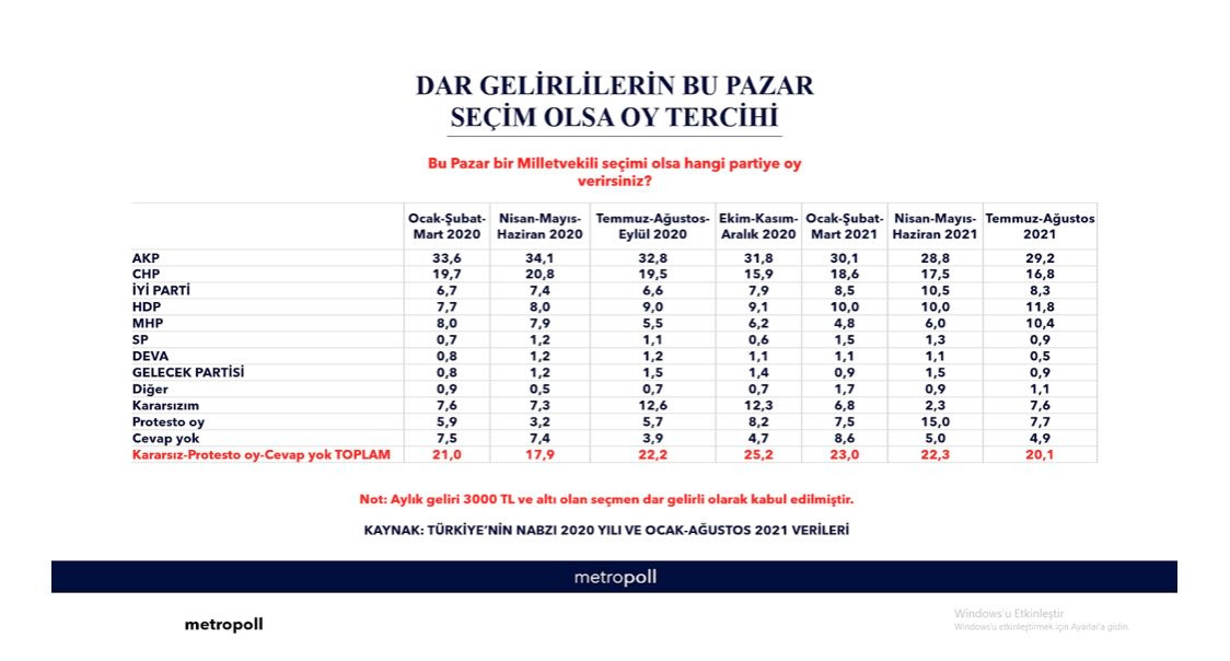 'Dar gelirli seçmen' anketinde çarpıcı sonuçlar: Saray İttifakı'nın toplam oy oranı... - Resim : 1