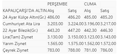 Altında düşüş sürecek mi? Gram altın fiyatlarında son durum - Resim : 1