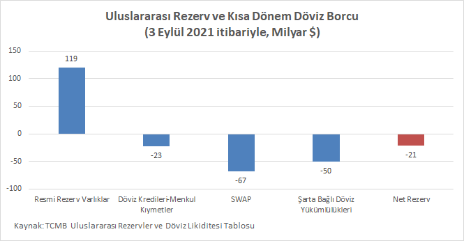 CHP'den Erdoğan'ın 'TCMB rezervleri 118 milyar doları buldu' sözlerine belgeli yanıt! - Resim : 1