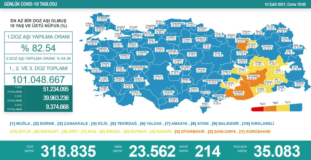Türkiye'de koronavirüsten 214 kişi daha hayatını kaybetti! 23 bin 562 yeni vaka var - Resim : 1