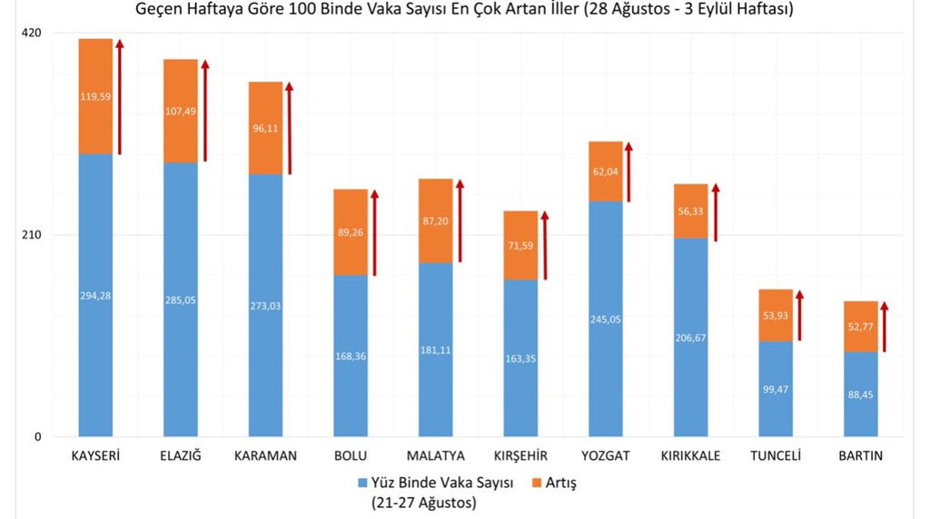 Haftalık vaka sayıları açıklandı: Vaka yoğunluğu en fazla olan ilk 3 il belli oldu! - Resim : 1