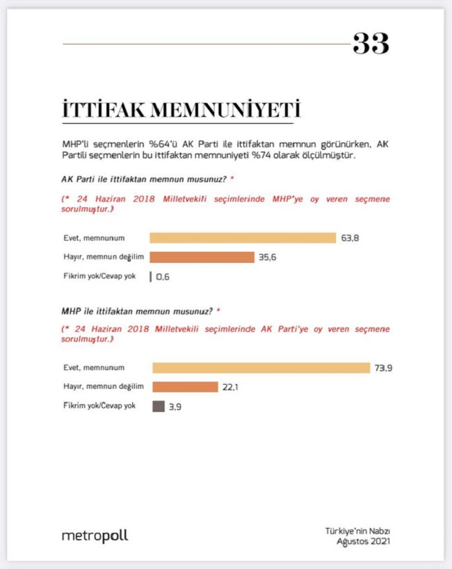 'İttifak memnuniyeti' anketinden Saray'a soğuk duş! - Resim : 1