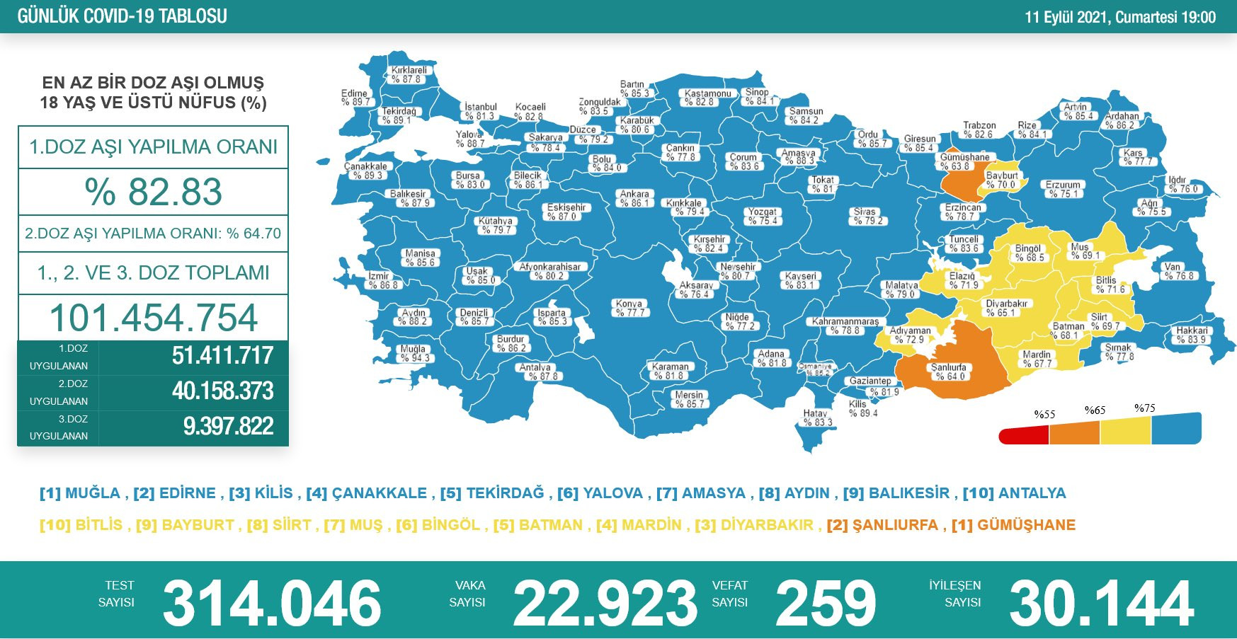 Türkiye'de koronavirüsten 259 kişi daha hayatını kaybetti! 22 bin 923 yeni vaka var - Resim : 1