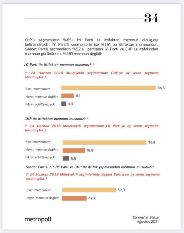 İttifak anketinde AKP ve MHP'ye şok yaratan oranlar! - Resim : 2