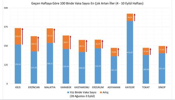 Fahrettin Koca, haftalık vaka haritasını açıkladı! İşte yoğunluğun en fazla arttığı 10 il - Resim : 1