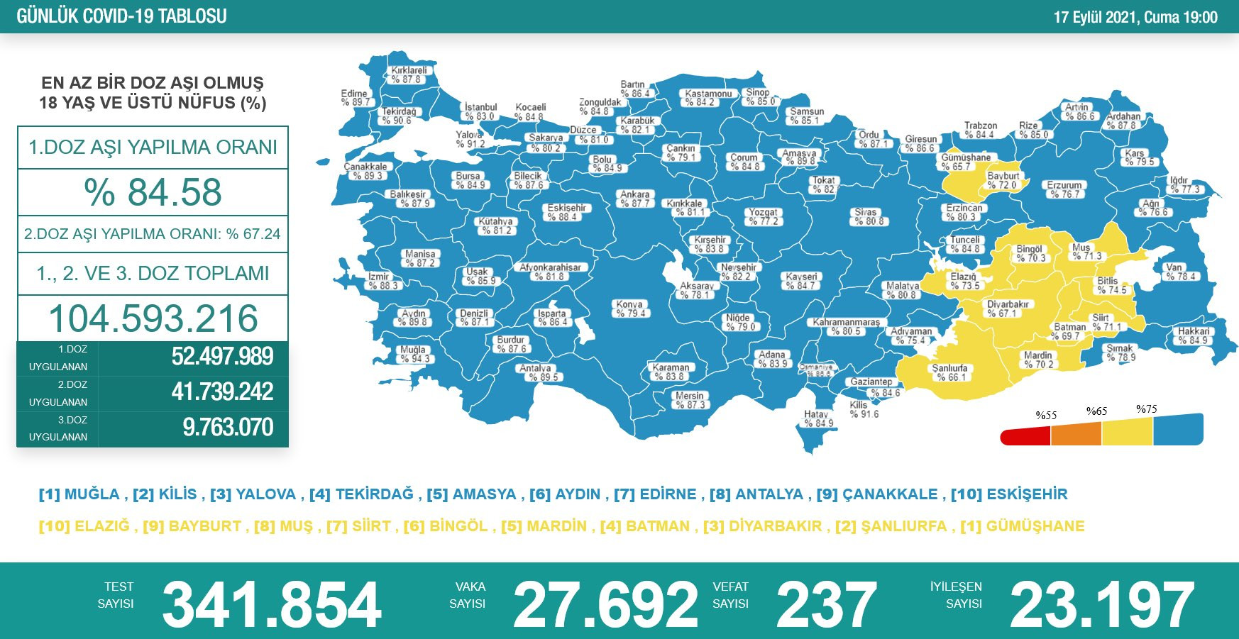 Türkiye'de koronavirüsten 237 kişi daha hayatını kaybetti! 27 bin 692 yeni vaka var - Resim : 1