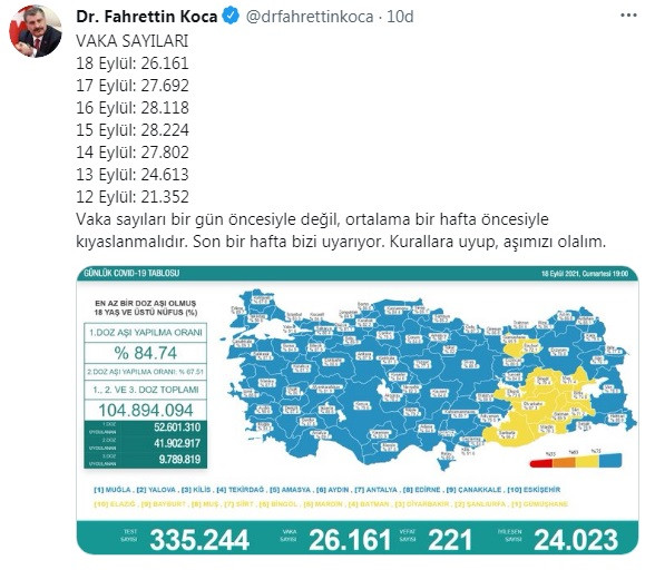 Türkiye'de koronavirüsten 221 kişi daha hayatını kaybetti! 26 bin 161 yeni vaka var - Resim : 1