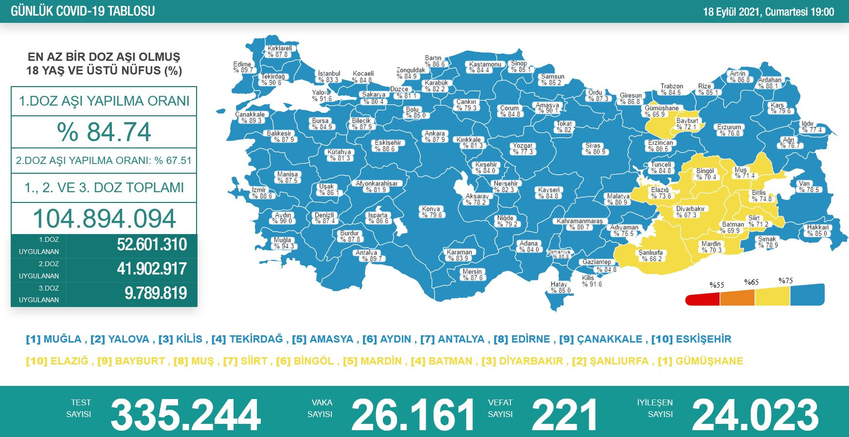 Türkiye'de koronavirüsten 221 kişi daha hayatını kaybetti! 26 bin 161 yeni vaka var - Resim : 2