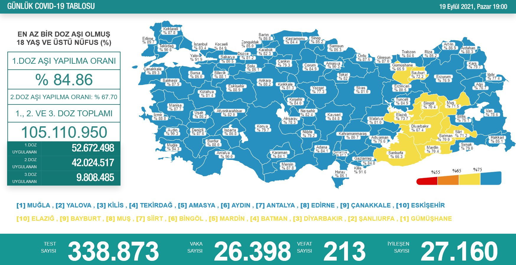 Türkiye'de koronavirüsten 213 kişi daha hayatını kaybetti! 26 bin 398 yeni vaka var - Resim : 1