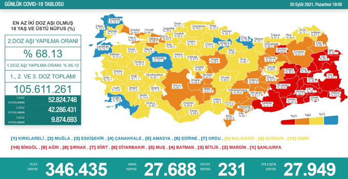 Türkiye'de koronavirüsten 231 kişi daha hayatını kaybetti! Vaka sayılarındaki artış sürüyor - Resim : 1