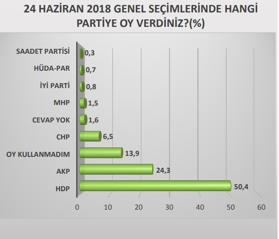 Doğu ve Güneydoğu anketinde sürpriz sonuç: Hem AKP'nin hem Erdoğan'ın oyları eridi! - Resim : 1