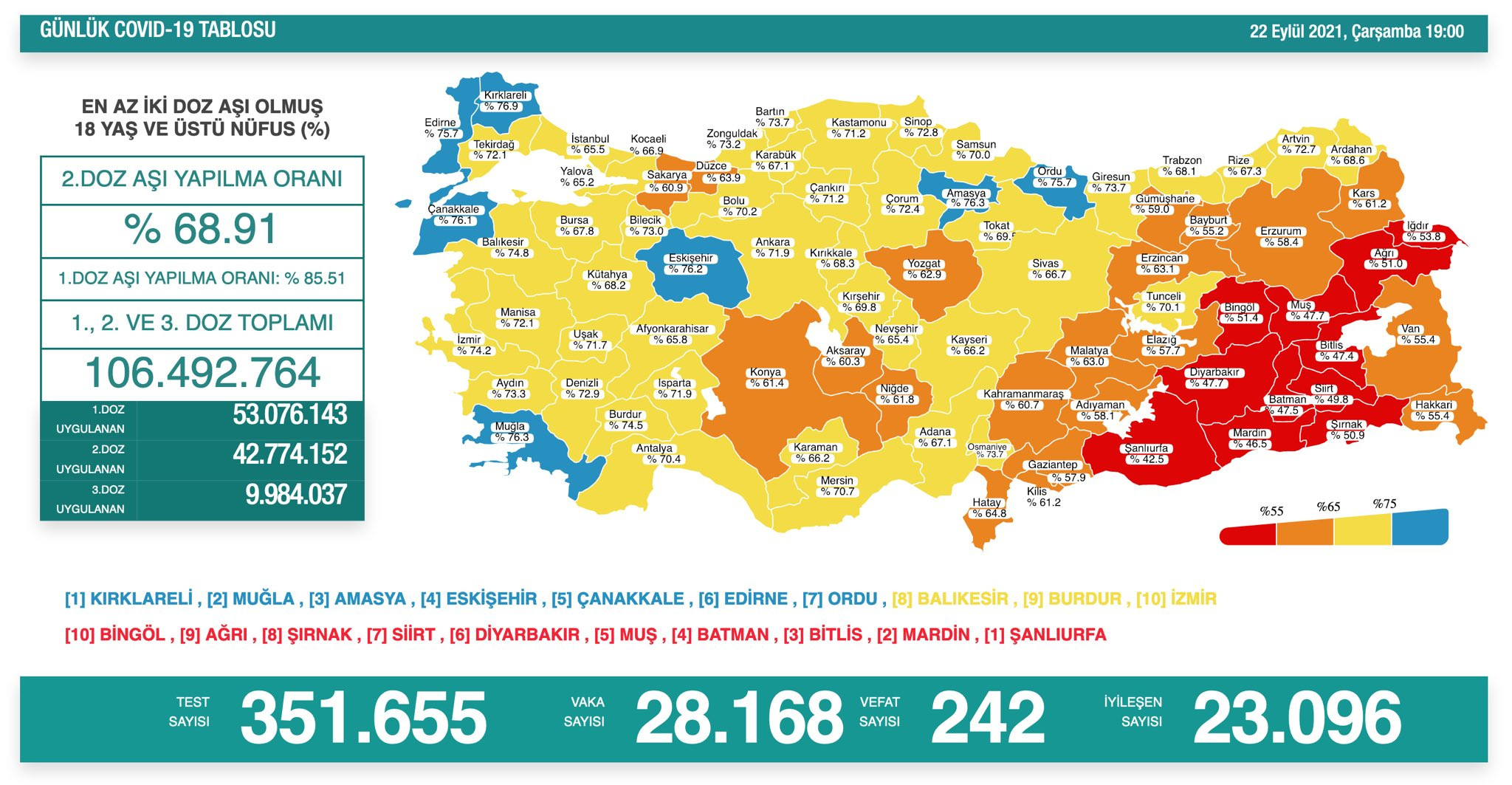Türkiye'de koronavirüsten 242 kişi daha hayatını kaybetti! 28 bin 168 yeni vaka var - Resim : 1