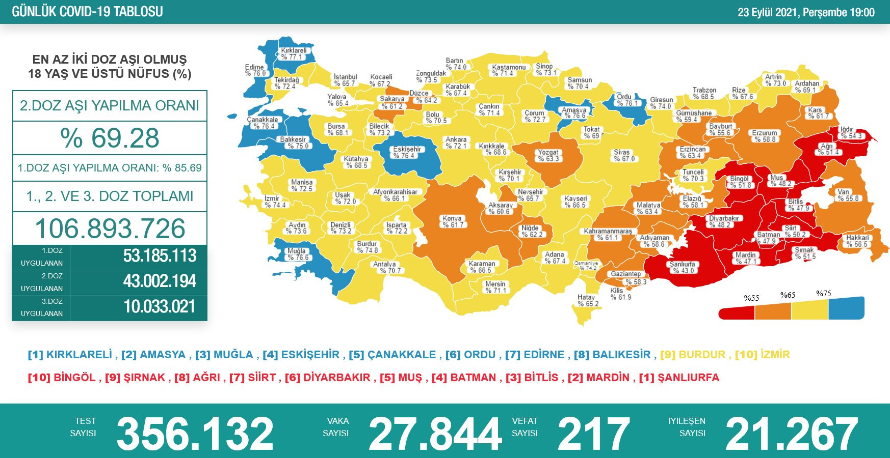 Türkiye'de koronavirüsten 217 kişi daha hayatını kaybetti! 27 bin 844 yeni vaka var - Resim : 1