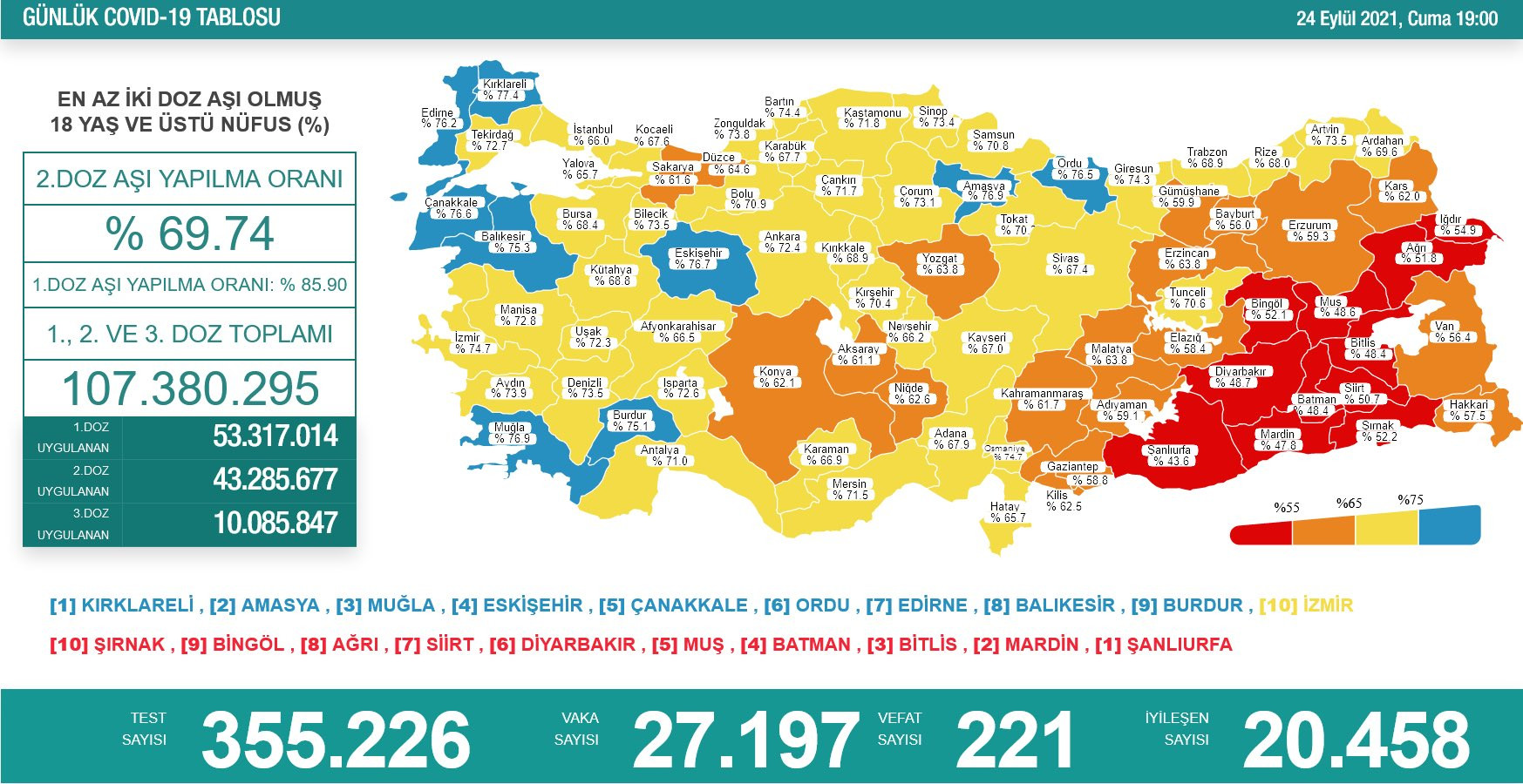 Türkiye'de koronavirüsten 221 kişi daha hayatını kaybetti! 27 bin 197 yeni vaka var - Resim : 1