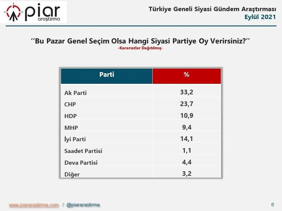 Anket sonuçları yayınlandı: AKP, 3 Kasım seçimlerinde aldığı oyun altına düştü - Resim : 1