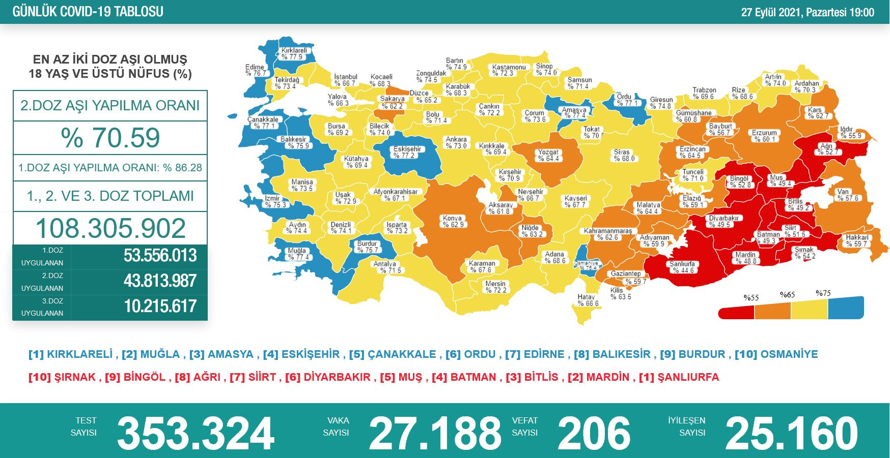 Türkiye'de koronavirüsten 206 kişi daha hayatını kaybetti! 27 bin 188 yeni vaka var - Resim : 1