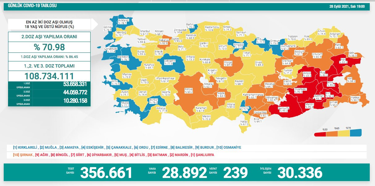 Türkiye'de koronavirüsten 239 kişi daha hayatını kaybetti! Vaka sayısı yeniden 30 bine yaklaştı - Resim : 1