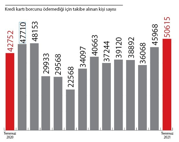 Kredi kartı kullanımında dikkat çeken artış! Rakamlar ortaya çıktı - Resim : 1