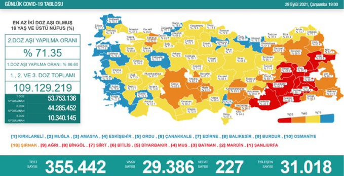 Türkiye'de koronavirüsten 227 kişi daha hayatını kaybetti! Vaka sayısı 30 bine dayandı - Resim : 1