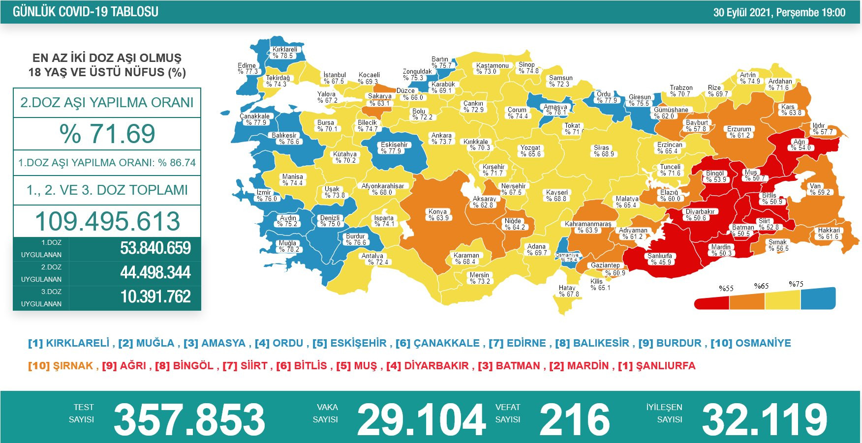 Türkiye'de koronavirüsten 216 kişi daha hayatını kaybetti! Vaka sayısı 30 bin bandında - Resim : 1