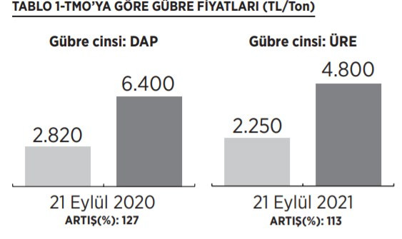 Dr. Necdet Oral: Gübre piyasasının yüzde 80’i 6 şirketin elinde - Resim : 1