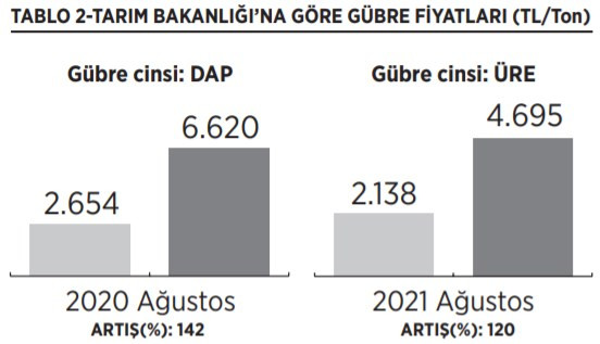 Dr. Necdet Oral: Gübre piyasasının yüzde 80’i 6 şirketin elinde - Resim : 2