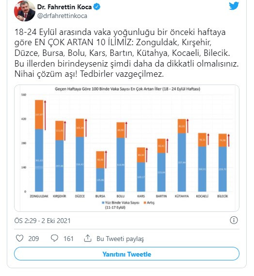 Haftalık vaka sayıları açıklandı! İşte en fazla artış yaşanan iller - Resim : 4