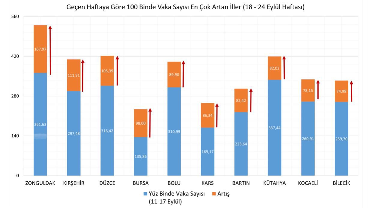 Haftalık vaka sayıları açıklandı! İşte en fazla artış yaşanan iller - Resim : 3