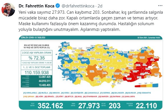 Türkiye'de koronavirüsten 203 kişi daha hayatını kaybetti! 27 bin 973 yeni vaka var - Resim : 1