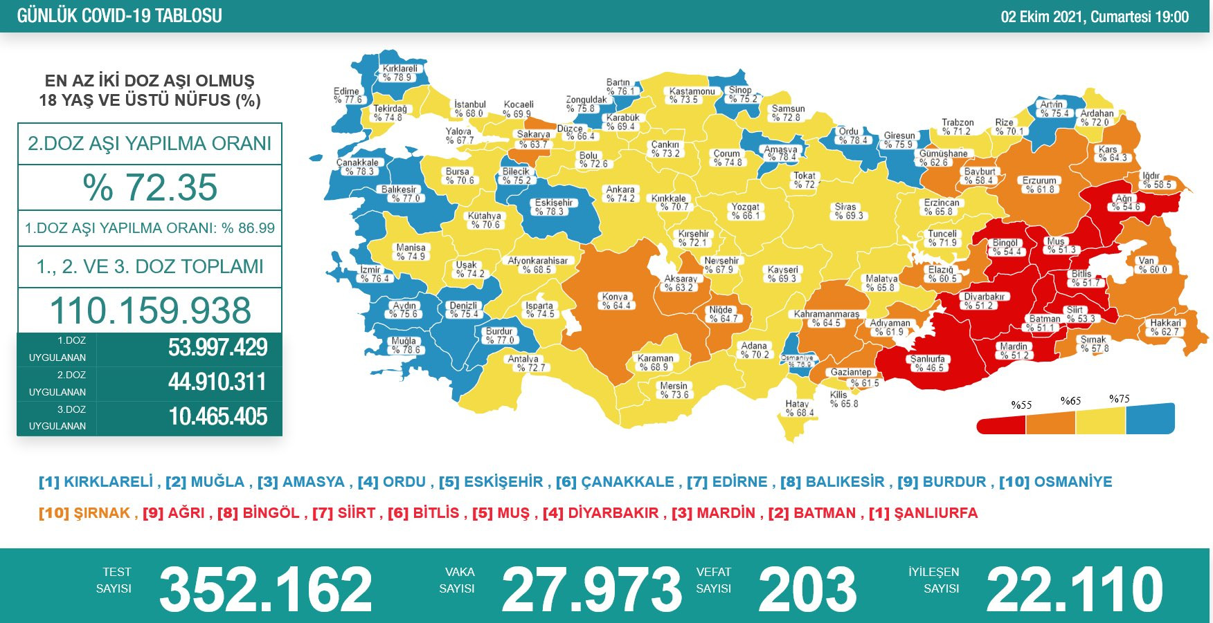 Türkiye'de koronavirüsten 203 kişi daha hayatını kaybetti! 27 bin 973 yeni vaka var - Resim : 2