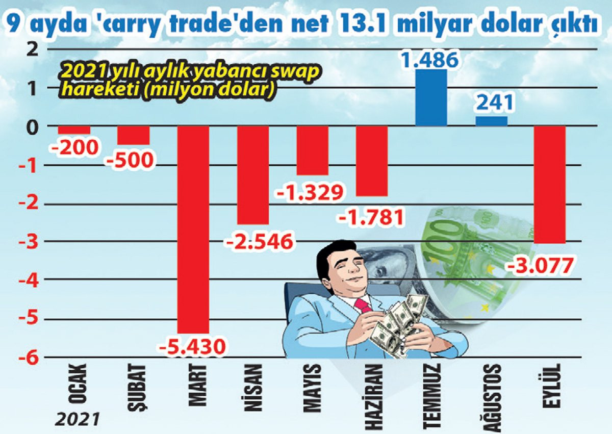 Yüksek faize gelen yabancı yatırımcı çıkışa geçti - Resim : 1