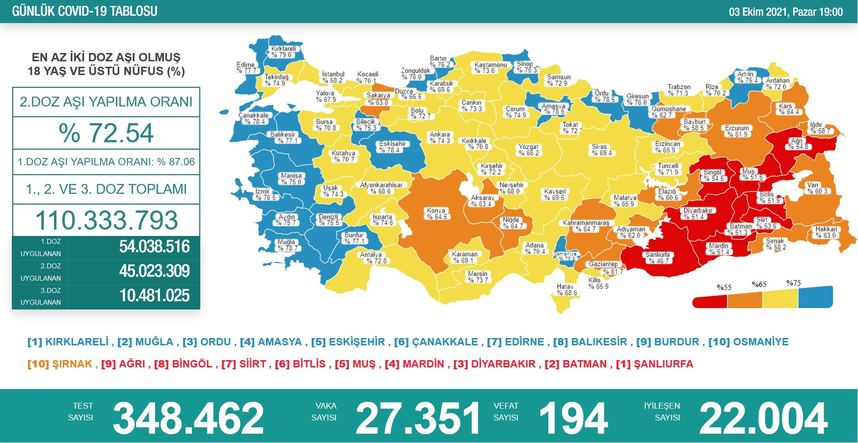 Türkiye'de koronavirüsten 194 kişi daha hayatını kaybetti! 27 bin 973 yeni vaka var - Resim : 1