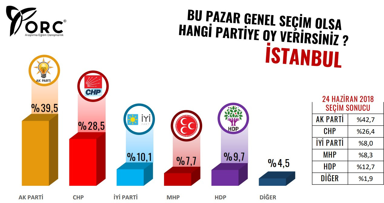 Büyükşehirler anketinden Saray'a soğuk duş: İttifak çakıldı! - Resim : 1