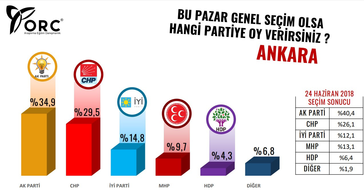 Büyükşehirler anketinden Saray'a soğuk duş: İttifak çakıldı! - Resim : 2