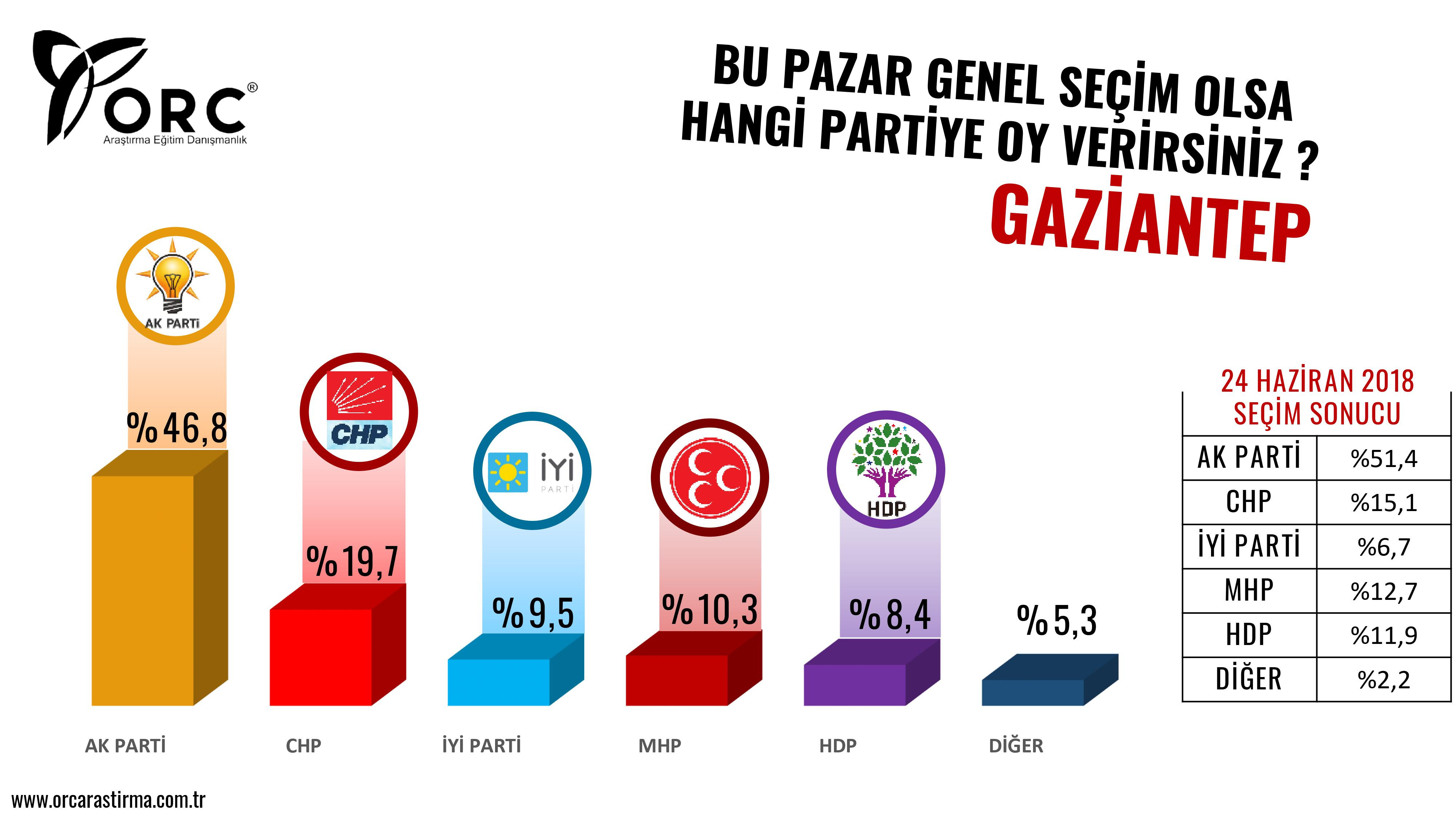 Büyükşehirler anketinden Saray'a soğuk duş: İttifak çakıldı! - Resim : 3